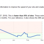Webmaster Tools - Site performance Graph